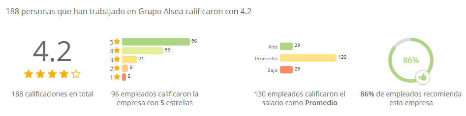 Trabajar en Alsea 1